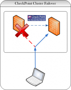 Cluster Failover CheckPoint