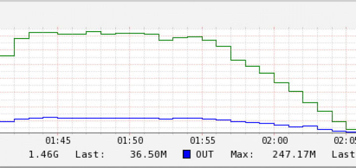 Monitorización interfaz SNMP