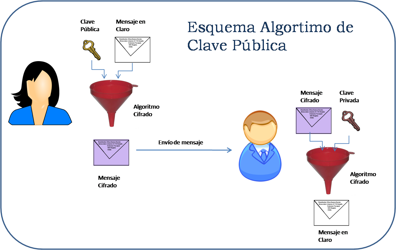 Una mirada en profundidad al cifrado de extremo a extremo Cómo funcionan  los sistemas de cifrado de clave pública  Surveillance SelfDefense